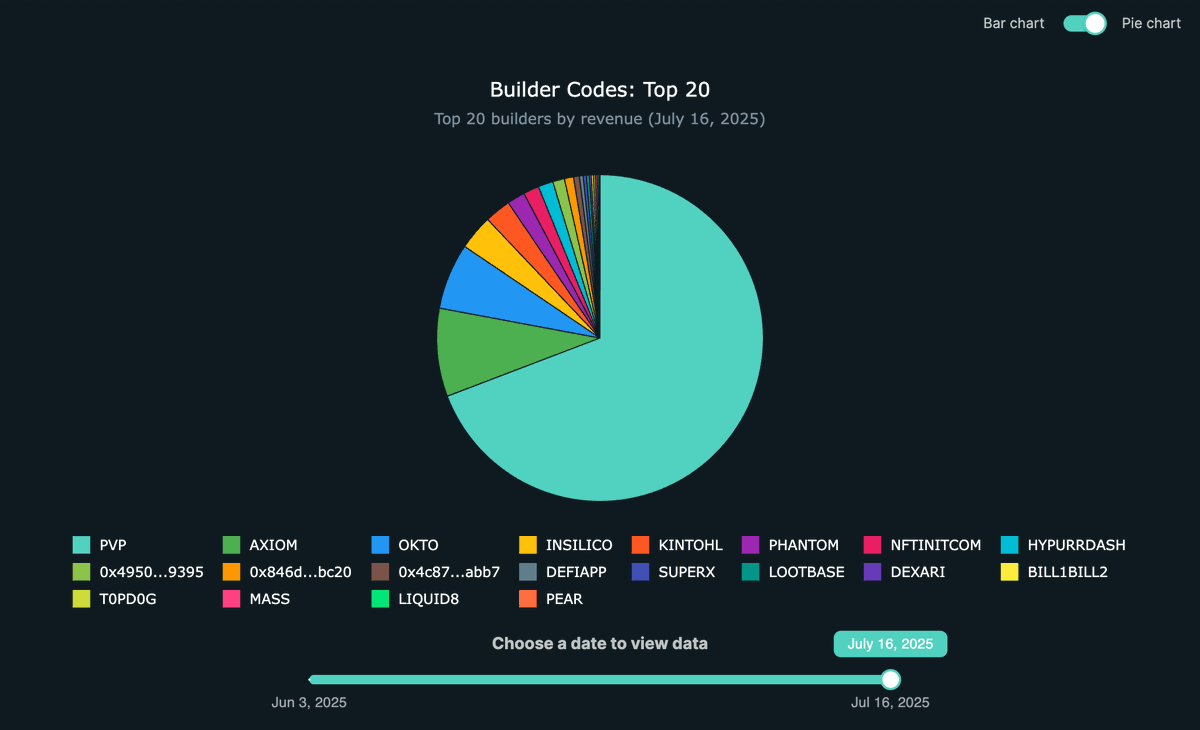 ericonomic's tweet image. Why you should focus on Hyperliquid Frontend Wars and not on CLOB wars
I'm pretty sure you've heard many times about CLOB Wars in the last few months. It might sound even real (so many perp dexs fighting for their piece of cake right?). But let me say something pretty obvious:…