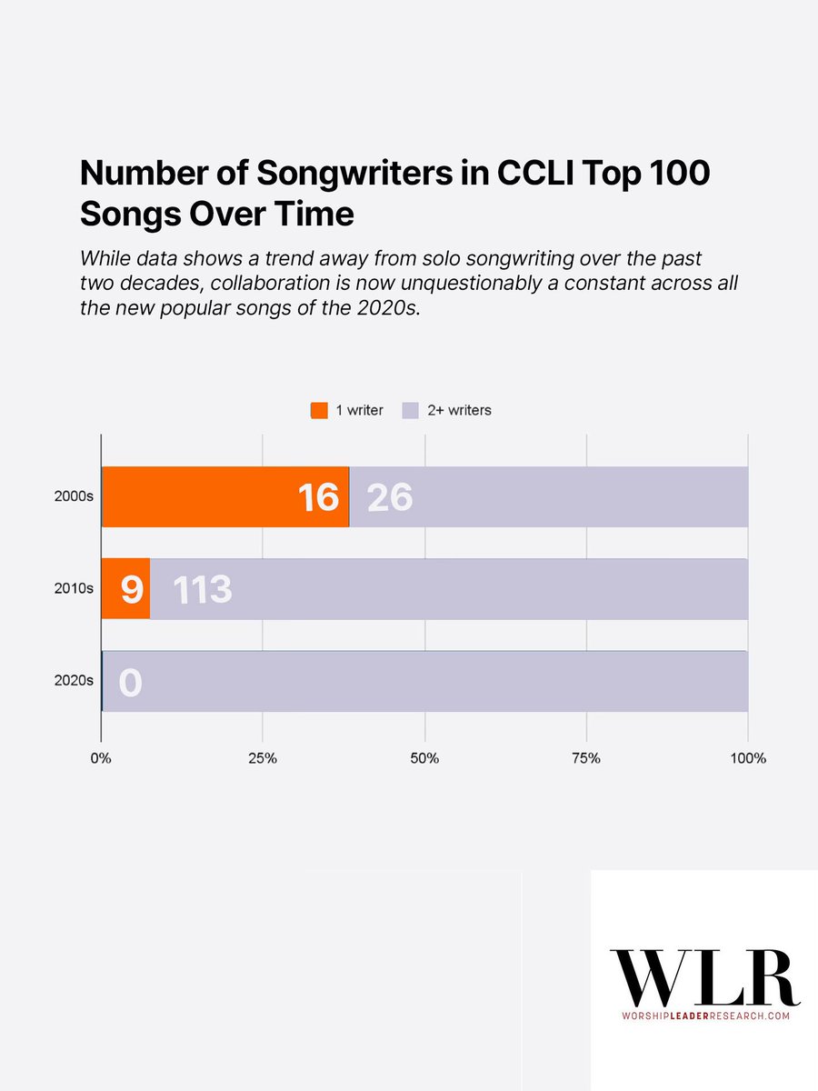 worshipleaderresearch tweet media