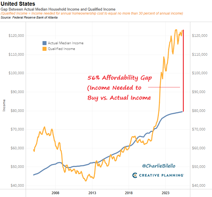 charliebilello's tweet image. The median household income necessary to purchase the median priced home for sale in the US ($123k) is now 56% higher than the current median household income ($79k). This is the most unaffordable housing market in history.

Video: youtube.com/watch?v=gBhDKF…
