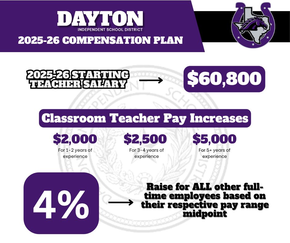 Thank you to the Dayton ISD Board of Trustees for approving raises following the passage of HB2 school funding!

✔️ Starting teacher salary: $60,800
✔️ Teacher raises up to $5,000 based on experience
✔️ 4% raise for all other full-time staff

#DaytonISD #2025CompensationPlan