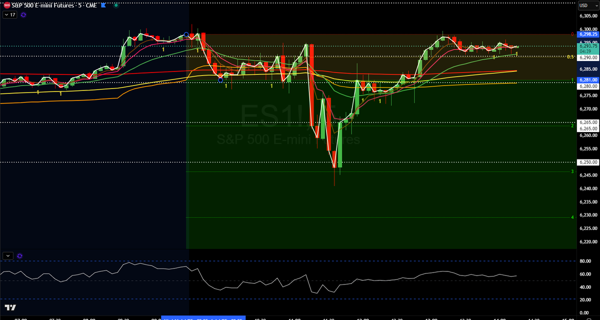 New LL formed. Draw and stack your boxes. Enter around the 50% area once you see buyers not accepting higher and higher bids.  Target 1-2 boxes down.

Dotted whites lines are renko pivots taken off the 15 minute  renko TF

Notice how things do not change. 

Enjoy your day