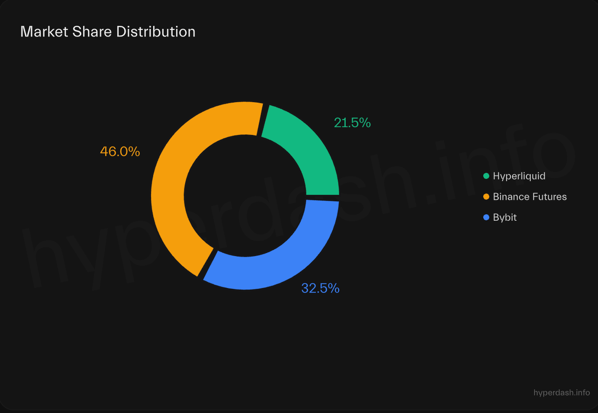 ericonomic's tweet image. Why you should focus on Hyperliquid Frontend Wars and not on CLOB wars
I'm pretty sure you've heard many times about CLOB Wars in the last few months. It might sound even real (so many perp dexs fighting for their piece of cake right?). But let me say something pretty obvious:…