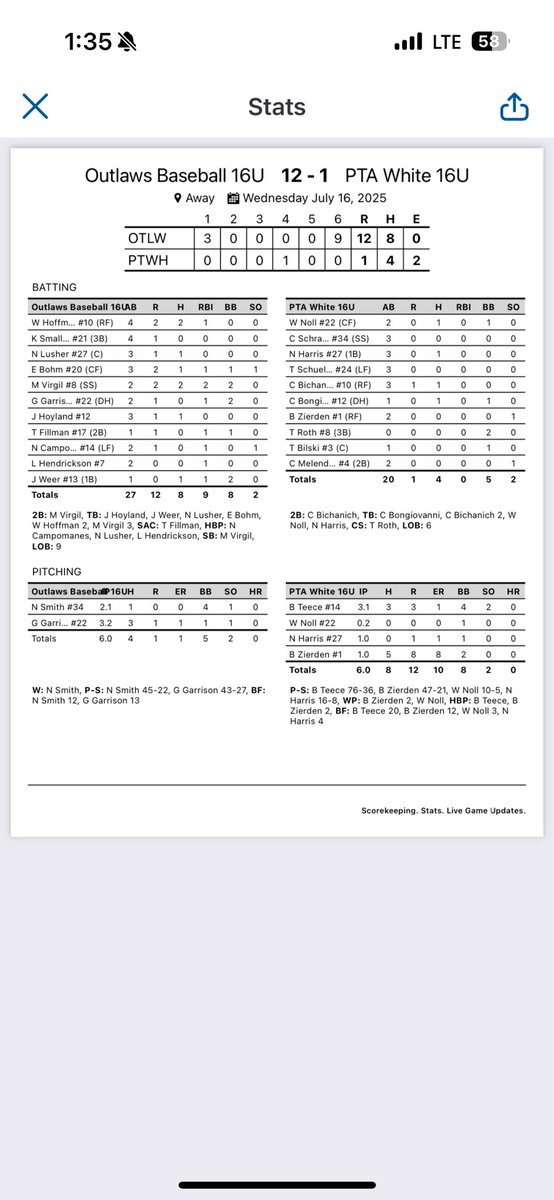Outlaws Baseball (@cioutlaws) on Twitter photo 16u Laws open their weekend in Indy with a 12-1 win over PTA.
<a href="/maxwellvirgil1/">maxwell virgil</a> 2-2 2 2B 2R 2RBI
<a href="/WillHoffman1010/">Will Hoffman</a> 2-4 2R
<a href="/noah_lusher/">Noah Lusher</a> 1-3 R
Bohm- 1-3 2R RBI
<a href="/JaxonWeer_13/">JaxonWeer_13</a> 1-1 RBI 2BB
<a href="/HoylandJack2028/">J_Hoyland</a> 1-3 R
<a href="/NolanSmith_34/">Nolan Smith</a> 2.1 Inn 0ER
<a href="/GageGarris68061/">Gage Garrison</a> 3.2 Inn 1ER 16u Laws open their weekend in Indy with a 12-1 win over PTA.
<a href="/maxwellvirgil1/">maxwell virgil</a> 2-2 2 2B 2R 2RBI
<a href="/WillHoffman1010/">Will Hoffman</a> 2-4 2R
<a href="/noah_lusher/">Noah Lusher</a> 1-3 R
Bohm- 1-3 2R RBI
<a href="/JaxonWeer_13/">JaxonWeer_13</a> 1-1 RBI 2BB
<a href="/HoylandJack2028/">J_Hoyland</a> 1-3 R
<a href="/NolanSmith_34/">Nolan Smith</a> 2.1 Inn 0ER
<a href="/GageGarris68061/">Gage Garrison</a> 3.2 Inn 1ER