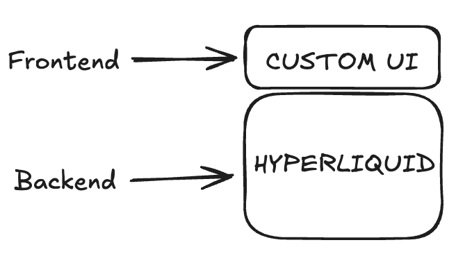 ericonomic's tweet image. Why you should focus on Hyperliquid Frontend Wars and not on CLOB wars
I'm pretty sure you've heard many times about CLOB Wars in the last few months. It might sound even real (so many perp dexs fighting for their piece of cake right?). But let me say something pretty obvious:…