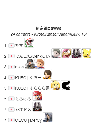 Ablessbu's tweet photo. 本日（昨日）の優勝はたす（@tasmash0_0ssbu）さんです！（1回目）
おめでとうございます！

配信アーカイブ
https://t.co/2KZoHh2ZWV

トーナメント
https://t.co/1S9nQGBL9F

次回の募集は明日木曜日の20時からです！
来週もよろしくお願いします！ https://t.co/1DRUMuAt4G