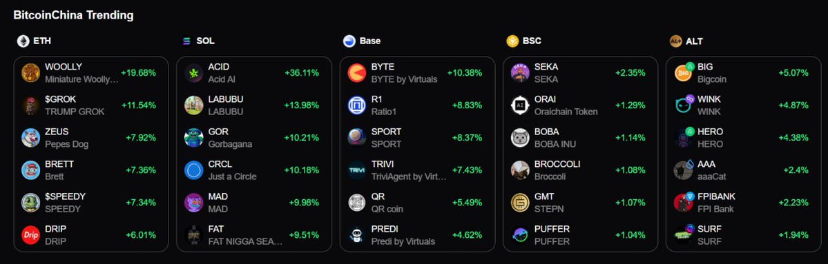 BitcoinChina_'s tweet image. BitcoinChinaTrending Today's top five popular currencies that influence the best transactions on BitcoinChina (Bitcoinchina.io)!
$WOOLLY - @WoollyOnEth
$GOR - @Gorbagana_chain
$QR - @qrcoindotfun
$PUFFER - @puffer_finance
$WINK - @WinkFinance
Source: @Bitcoinchina_