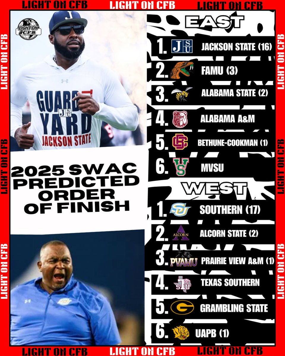LightOnSports's tweet image. Jackson State and Southern have been selected as 2025 SWAC preseason favorites. 👀
(via @theswac)
