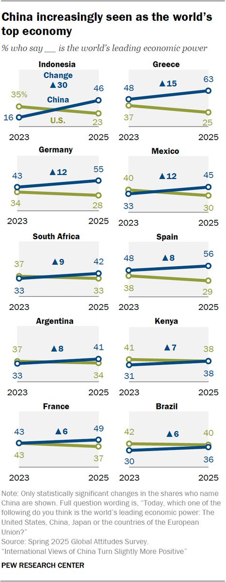 pewresearch's tweet image. More people globally see China as the world’s leading economic power now versus when we last asked in 2023. Today, a median of 41% of adults across the countries surveyed see China as the world’s top economy, while a similar 39% give that title to the U.S. pewresearch.org/global/2025/07…