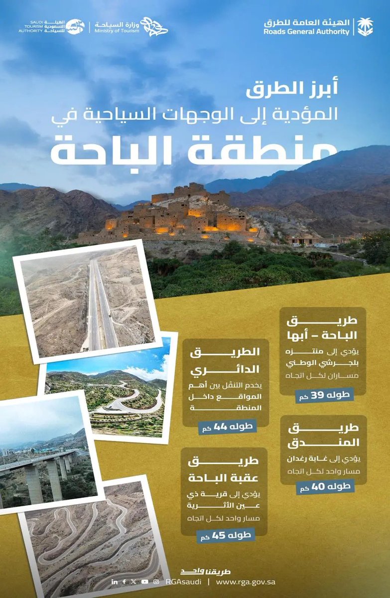 هيئة الطرق: تطوير شبكة الطرق في الباحة.. محور رئيسي لتمكين السياحة وتعزيز التنمية المستدامة.
spa.gov.sa/N2361867