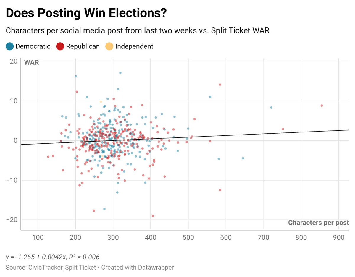 VoteHub (@votehubus) on Twitter photo NEW -- Does posting win elections?
Probably not, but now we have the data to test the theory.
Our latest analysis uses <a href="/CivicTracker/">CivicTracker</a> and <a href="/SplitTicket_/">Split Ticket</a>’s WAR scores to explore whether politicians’ Twitter habits correlate with electoral overperformance.
Link below. ⬇️ NEW -- Does posting win elections?
Probably not, but now we have the data to test the theory.
Our latest analysis uses <a href="/CivicTracker/">CivicTracker</a> and <a href="/SplitTicket_/">Split Ticket</a>’s WAR scores to explore whether politicians’ Twitter habits correlate with electoral overperformance.
Link below. ⬇️