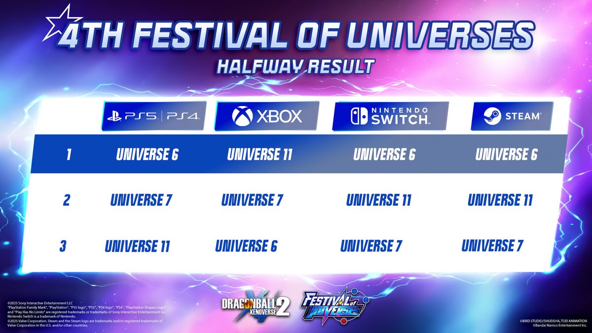 dragonballgames's tweet image. The battle heats up in the 4th Festival of Universes!
Can you rise above the rest and take your team to the top? Check your standing below! #DBXV2