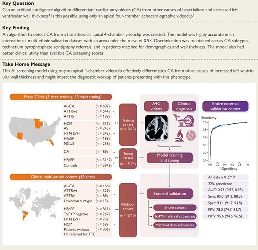 ehj_ed's tweet image. Cardiac amyloidosis detection from a single echocardiographic video clip: a novel artificial intelligence-based screening tool . Read more in the @EHJ at doi.org/10.1093/eurhea… #CardiacAmyloidosis #Echocardiography #AIinHealthcare @ESCardio @ESC_Journals