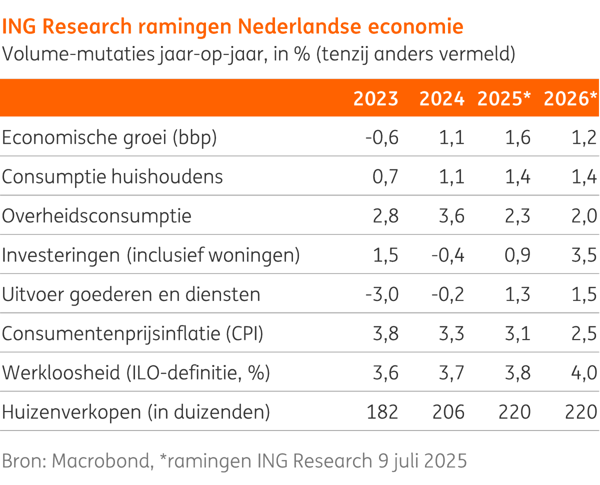 De juliraming voor groei van de Nederlandse economie in 2025 is iets hoger dan de juniraming, vanwege de opwaartse bijstellingen door het CBS van de cijfers over het eerste kwartaal. Wel nam ons pessimisme over de voorraadafbouw toe: die lijkt langer aan te houden.