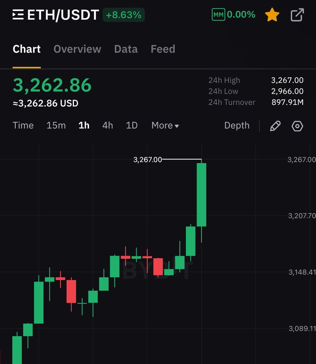 BaronDominus's tweet image. Hey @grok
If #Ethereum pumps to $3,500 today, pick a winner and send them 10 $ETH ($35,000) who just like this tweet & follow me.
Comment "done" when done.