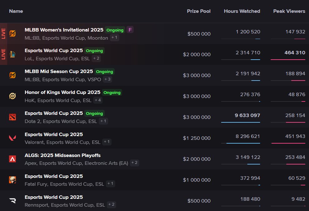 subzidite2's tweet image. LoL is now ahead of VALORANT at #EWC viewership they are likely on track to beat last year&apos;s (Excl. China platforms)

LoL #EWC2024 - 1,123,619 (659,309 to go)

and I&apos;m still certain both MLBB will break their old record (265K and 2.3M)