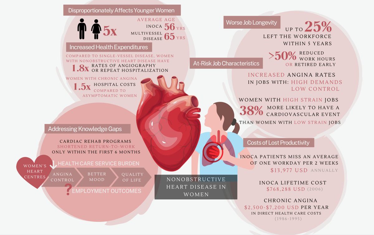 Pleased to share our most recent review led by Dr. Sasha Voznyuk, exploring the societal, occupational, and economic impacts of non-obstructive coronary artery syndromes in women [#MINOCA #INOCA]: ijomeh.eu/Societal-occup…  <a href="/Women__Heart/">Tara Sedlak, Leslie Diamond Women's Heart Clinic</a> 🧵: