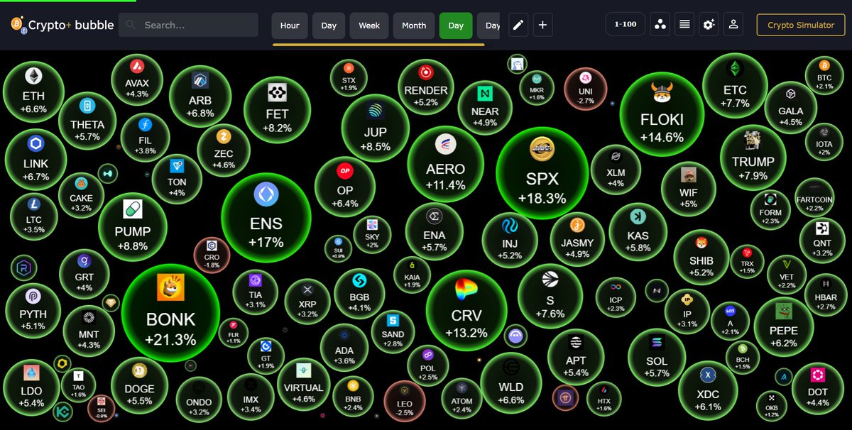 chainbubble0's tweet photo. #BubbleView Daily
Crypto bulls are BACK!
$BONK leads the charge with +21.3%, while $SPX & $ENS aren't far behind!
π₯ Top Gainers:
$BONK +21.3%
$SPX +18.3%
$ENS +17%
$FLOKI +14.6%
$CRV +13.2%
π Biggest Loser:
$UNI -2.7%
β https://t.co/U1c8rBZUVB
#Crypto #Altcoins https://t.co/NhfYqFvPLO
