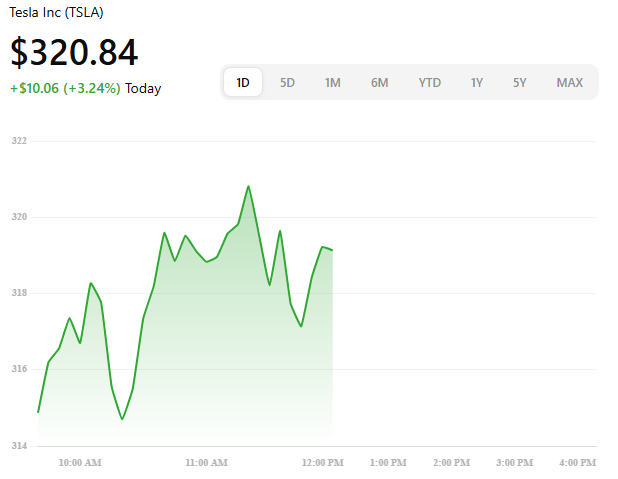 koh_hiro's tweet photo. $Tesla is rallying strongly today, breaking above $320 with high trading volume. Next resistance is near $325, and support sits around $310. https://t.co/zq0aP2HXQu