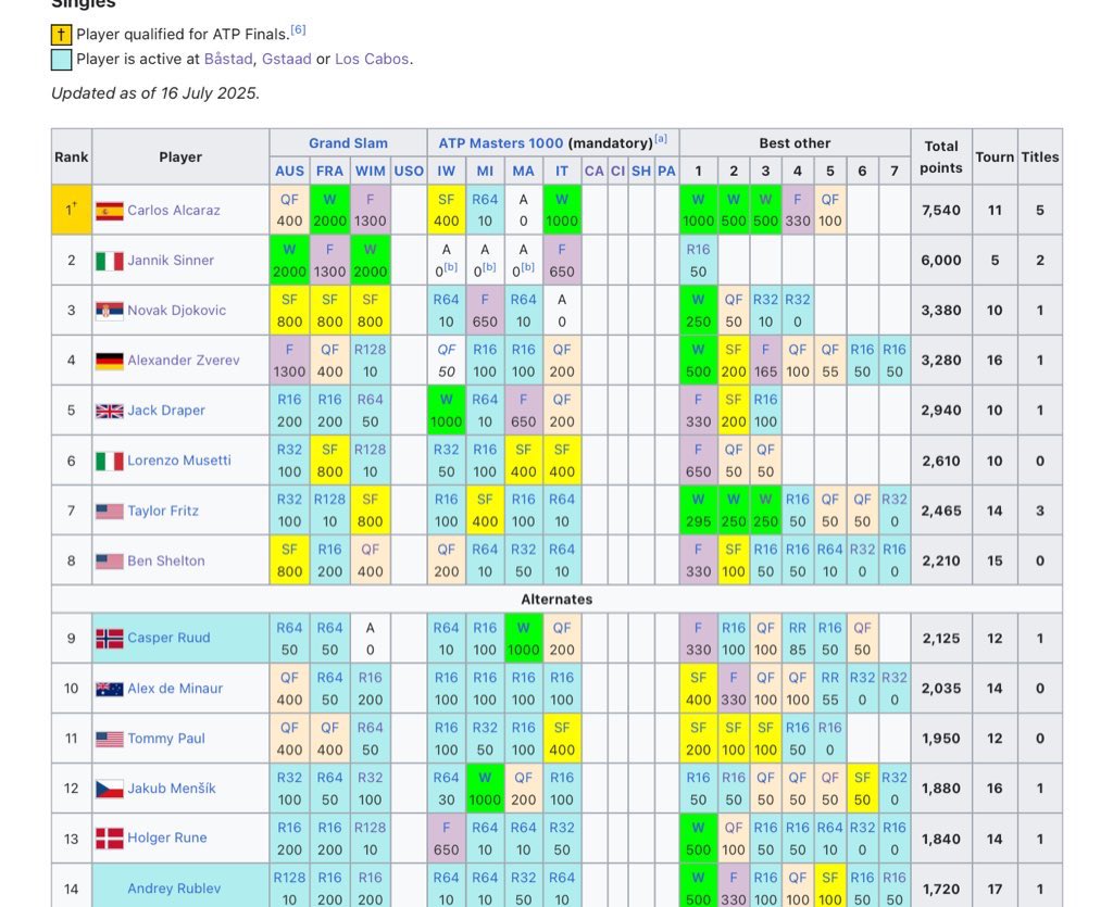 NMH (@nosmh_x) on Twitter photo <a href="/Zwxsh/">Swish ๐ Tennis</a> As of right now itโs neck and neck, but I would probably give it to Sinner as he won 2 majors vs Alcaraz 1, & was in the final & basically an inch away from all 3 while Alcaraz lost in the QF at the AO
but there is still a lot more season left & if Alcaraz wins the US open & <a href="/Zwxsh/">Swish ๐ Tennis</a> As of right now itโs neck and neck, but I would probably give it to Sinner as he won 2 majors vs Alcaraz 1, & was in the final & basically an inch away from all 3 while Alcaraz lost in the QF at the AO
but there is still a lot more season left & if Alcaraz wins the US open &