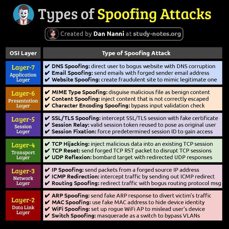 stilla1ex's tweet photo. Types of spoofing attacks on the OSI layers https://t.co/HRaQTcqHB6