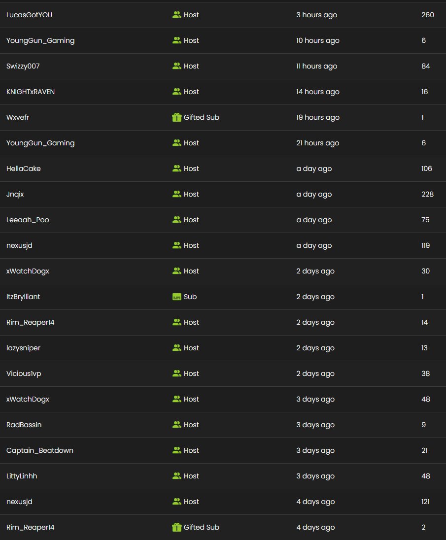 The_killer_son3 (@the_killer_son3) on Twitter photo We've been rocking for 97 hrs. the grind is real appreciate everyone that has been showing support non-stop, thank you for everything. The grind for verified and partner is real! 
Much love to y'all.. we gonna keep pushing forward. 
<a href="/TeamInspire__/">Team Inspire</a> <a href="/RefuseToLoseENT/">RTL</a> #StayInspired We've been rocking for 97 hrs. the grind is real appreciate everyone that has been showing support non-stop, thank you for everything. The grind for verified and partner is real! 
Much love to y'all.. we gonna keep pushing forward. 
<a href="/TeamInspire__/">Team Inspire</a> <a href="/RefuseToLoseENT/">RTL</a> #StayInspired