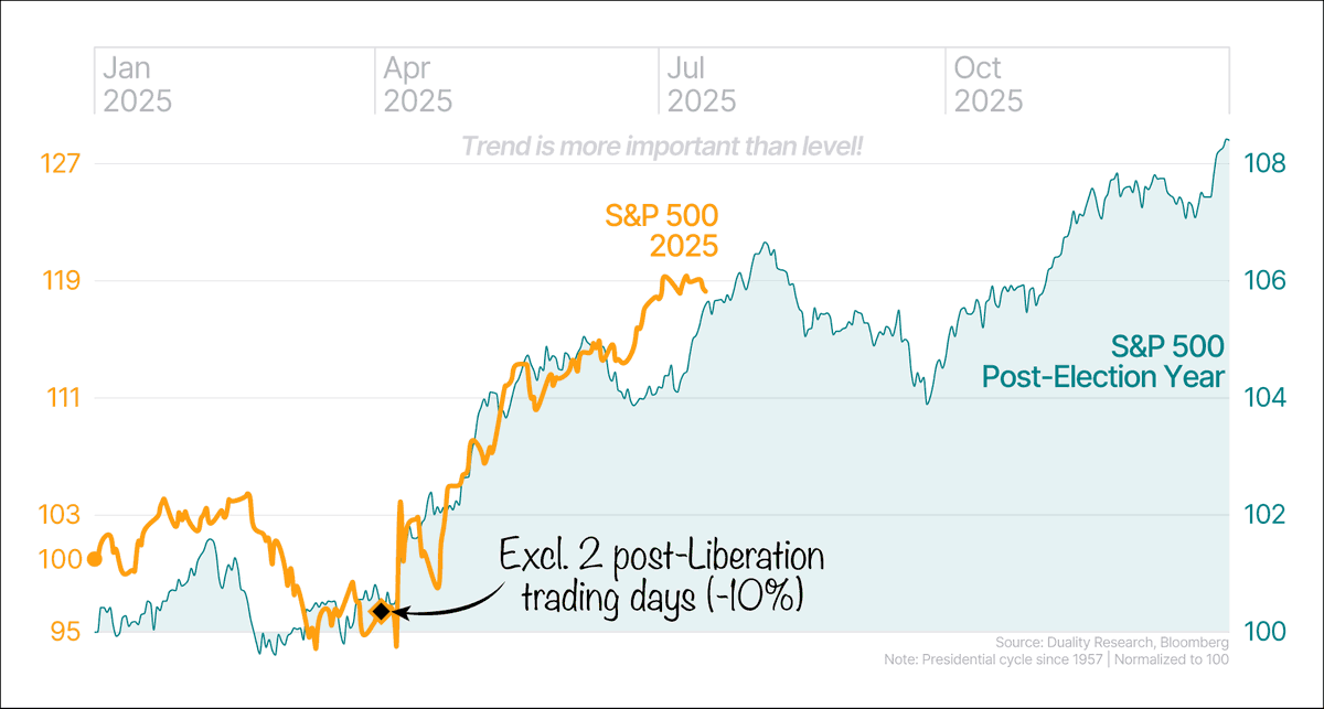 DualityResearch's tweet image. If we take out the 2 trading days following Liberation Day — which were the worst of the year, with the S&P 500 declining by 10% — 2025 has so far largely tracked the typical post-election year.
That said, from a seasonality perspective, a near-term market peak wouldn’t be…