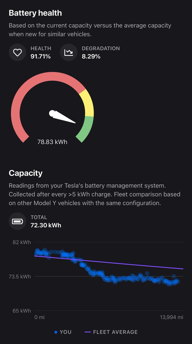 mahkusg's tweet image. Battery nerds - does AC vs DC charging have different degradation profiles?
Our Model Y with 13,000 miles is at 8.5% degradation - it's primarily AC charged.
Our Cybertruck with 11,500 miles is at 0% degradation - it's only supercharged.
Why the huge difference in degradation?