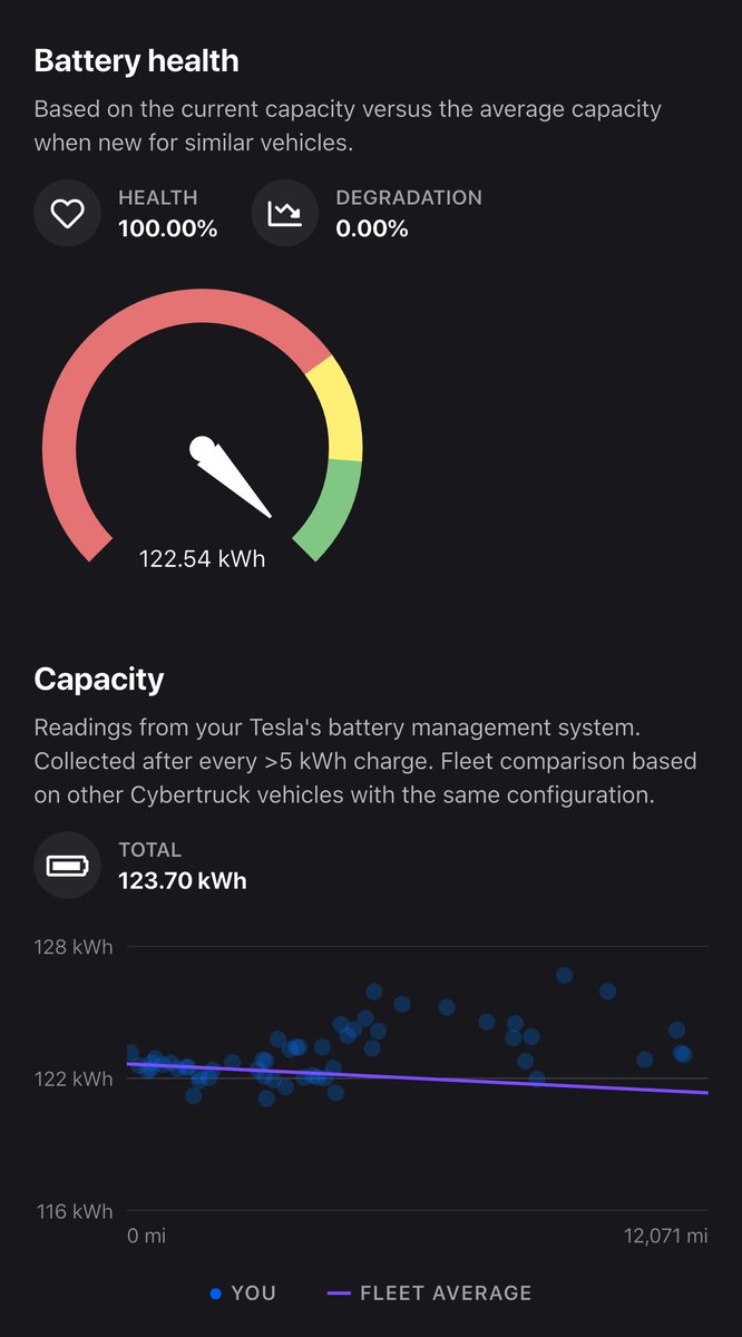 mahkusg's tweet image. Battery nerds - does AC vs DC charging have different degradation profiles?
Our Model Y with 13,000 miles is at 8.5% degradation - it's primarily AC charged.
Our Cybertruck with 11,500 miles is at 0% degradation - it's only supercharged.
Why the huge difference in degradation?