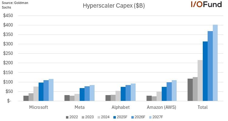 LorenzoARK's tweet image. We’re living through history.
Hyperscalers are projected to invest over $1 trillion in CAPEX over the next 3 years. Putting this boom among the largest capital deployments in history (2025-adjusted):
1) WWII – $5.3T
2) China’s Belt & Road (still ongoing) – $1.3T
3)…