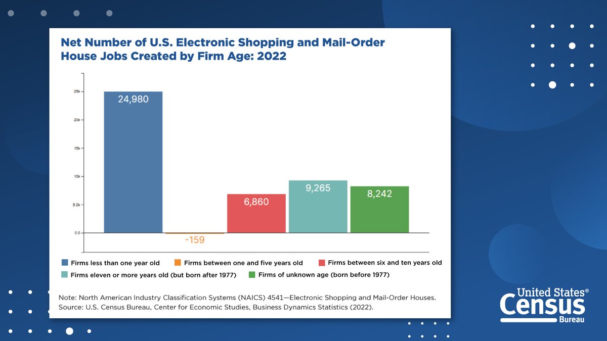 uscensusbureau's tweet image. #CensusData show a dramatic rise in Nonstore Retailers between 2017-2022. With our #DataTool, you can see that among electronic shopping and mail-order firms, those less than a year old were the largest net job creators in 2022. 

census.gov/library/storie…  

#AmericaCounts