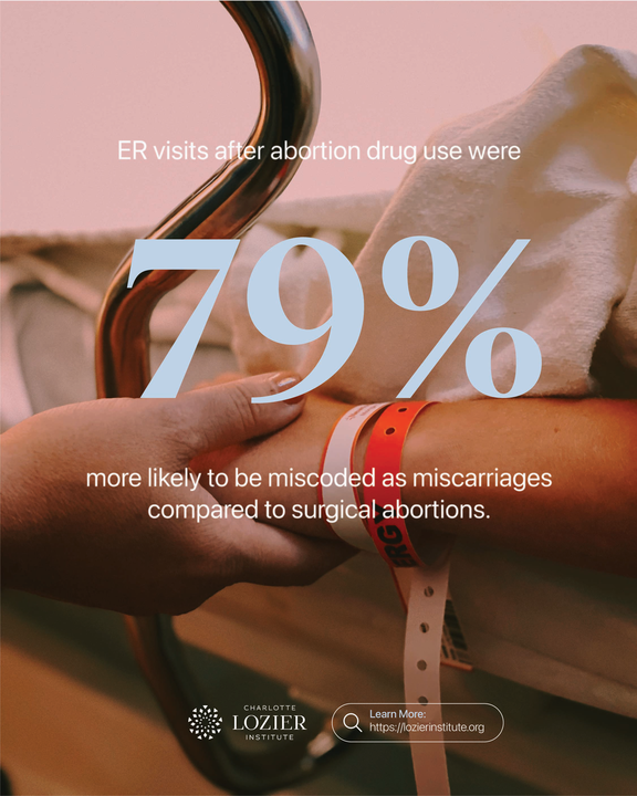 LozierInstitute's tweet image. When abortion-related emergencies are disguised as miscarriages, it impairs a doctor’s ability to make informed, evidence-based decisions.
Find out more:
lozierinstitute.org/breaking-study…