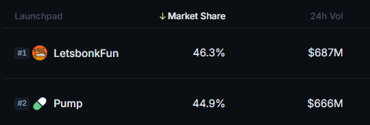 JUST IN: LetsBonk overtakes Pumpfun in market share and becomes the #1 Solana launchpad