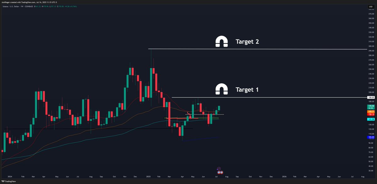 $SOL first target above $190

Second target to new highs above $300

Mid to longer term trades for 2025