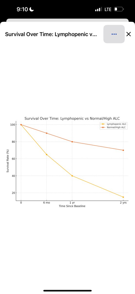 drkashsarabi's tweet image. I asked AI to graph average life expectancy for top 5 cancers in the US if patient was diagnosed by stage 2 and had normal vs lymphopenic levels! Our patients, need help with lymphopenia to survive. Please read about #bioshield maybe one day it will be you who needs it!…