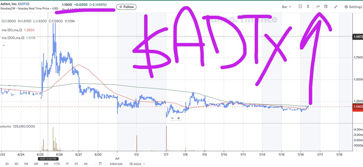 WallStreetRprtr's tweet photo. $ADTX 
get ready for #yuge #BreakoutStocks 
🚀🚀🚀
 #BREAKOUTSTOCKS 
$2.50 5-7 day target

$15.00 upside potential w MULTIPLE #CATALYSTS next 6 mos.!!!💰💰💰

#TenBaggerBlueprint https://t.co/Z9rpL908Sh