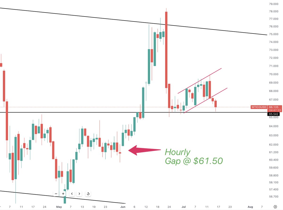 OIL - Daily

As we've been noting the $65.50 area has been major support for years now 

And today price came down and found buyers around $65.62

We are looking for a break of that support - if so it could move fast