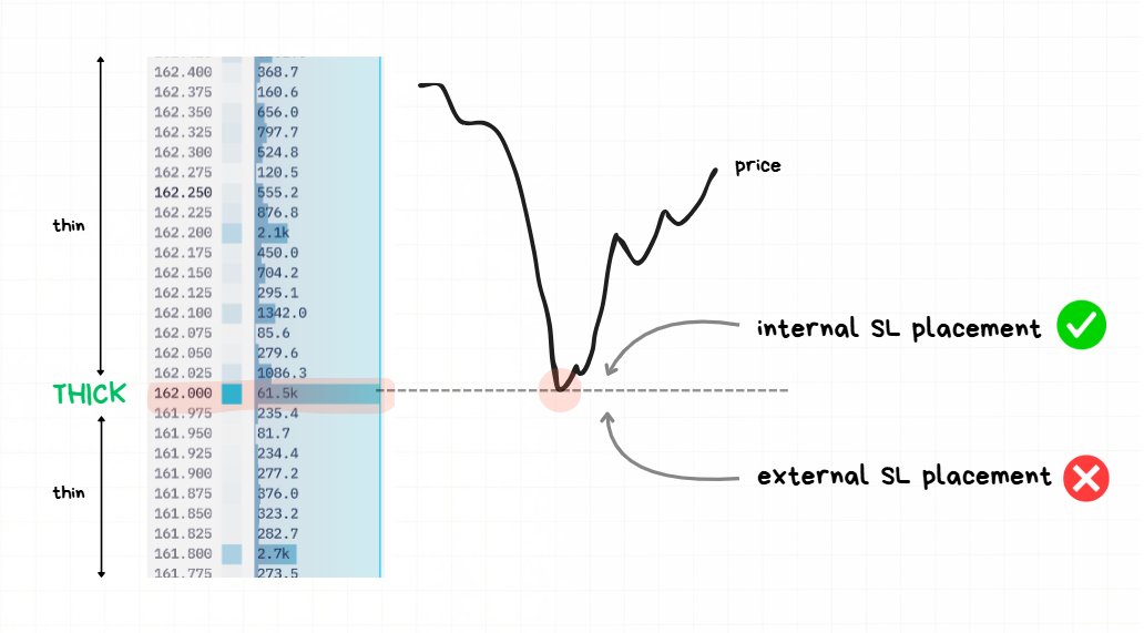 Stoploss Placement: 

how to reduce slippage and make more money

thread🧵