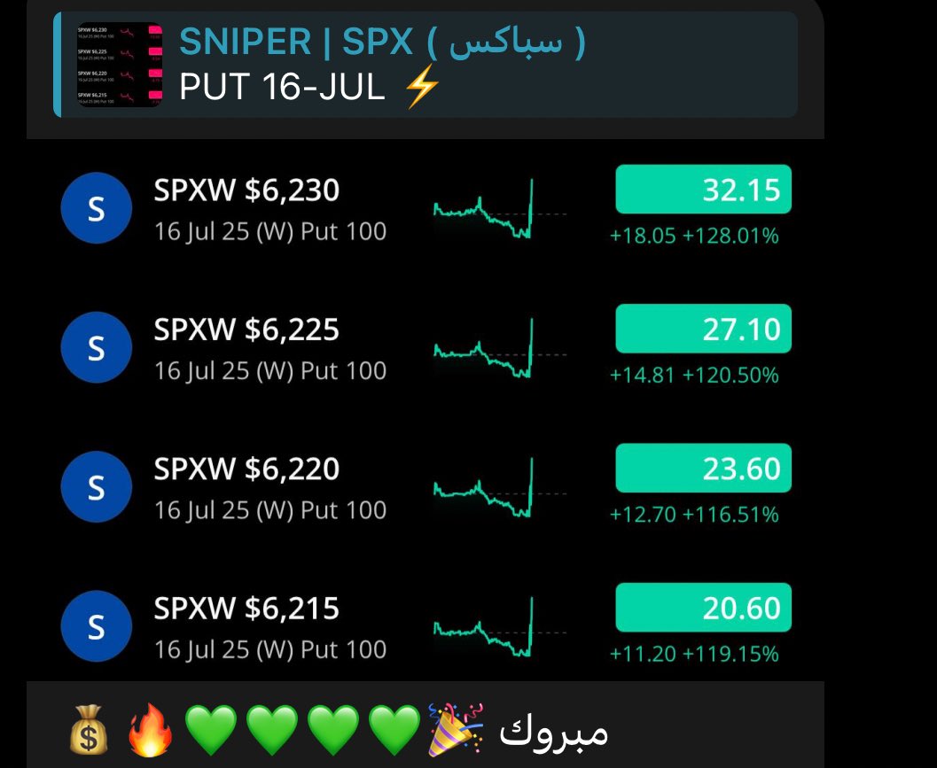sn_7lll's tweet photo. #US500 #SPX #السوق_الامريكي 
بلا نقـاش .. وبلا منافـس 
سنايبر دايم في الساحة الافضل💚

ماشاءالله تبارك الله🔥💰😍🎉
💚💚💚💚💚💚💚💚💚💚
 https://t.co/qTnvKqZ3Fv https://t.co/jlVzsqCSvu