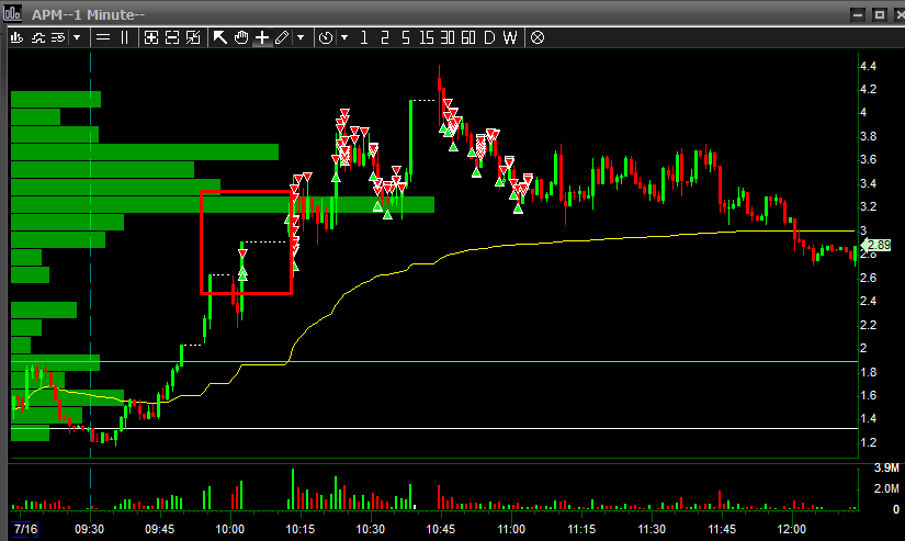 Muy conforme con mi operativa de hoy.
Aproveché muy bien $NUWE, sobre todo en el premarket. Es el setup en el que me siento más fuerte, así que le di con confianza. Tuve algo de suerte entrando cerca de los mínimos, pero supe aguantarla.
 $APM no pude aprovecharla tanto, pero