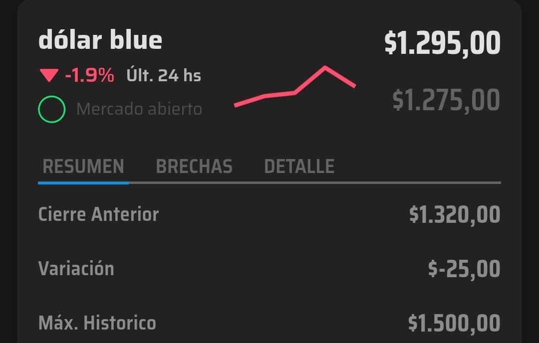 FinanzasArgy's tweet photo. 🔻💸 Dólar Blue cae $25 en el día y perfora los $1300

📲 https://t.co/UuUkzgeCEi https://t.co/3Puv8UAJ3a