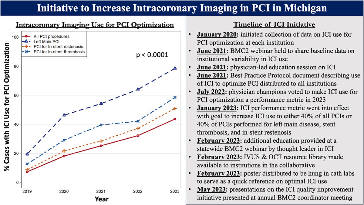 MyJSCAI's tweet image. 📖Concurrent with statewide #QualityImprovement initiative to increase #IntracoronaryImaging (ICI), a significant increase in #ICI use was observed over 5 yrs in Michigan, from 7.3% to 44.0% 💡Report from BMC2 Registry
➡️doi.org/10.1016/j.jsca…
@RyanMadderMD @d_sukul @dr_sabs_…