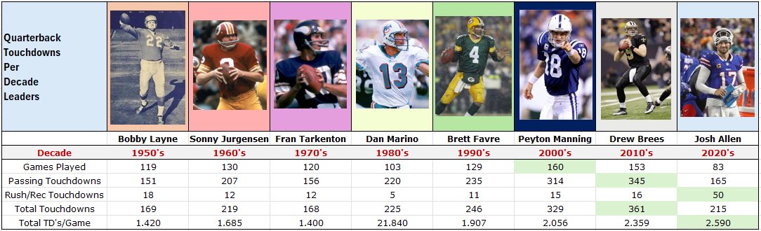 HOFSteveTasker's tweet image. Here is a list of the quarterbacks with most total touchdowns per decade.
Through 5 seasons in the 2020’s, Josh Allen has the most TD’s per game of any QB ever.
Allen is on pace to have 441 Total TD’s in the 2020’s—this would be 80 more than any other decade! 🦄
#BillsMafia