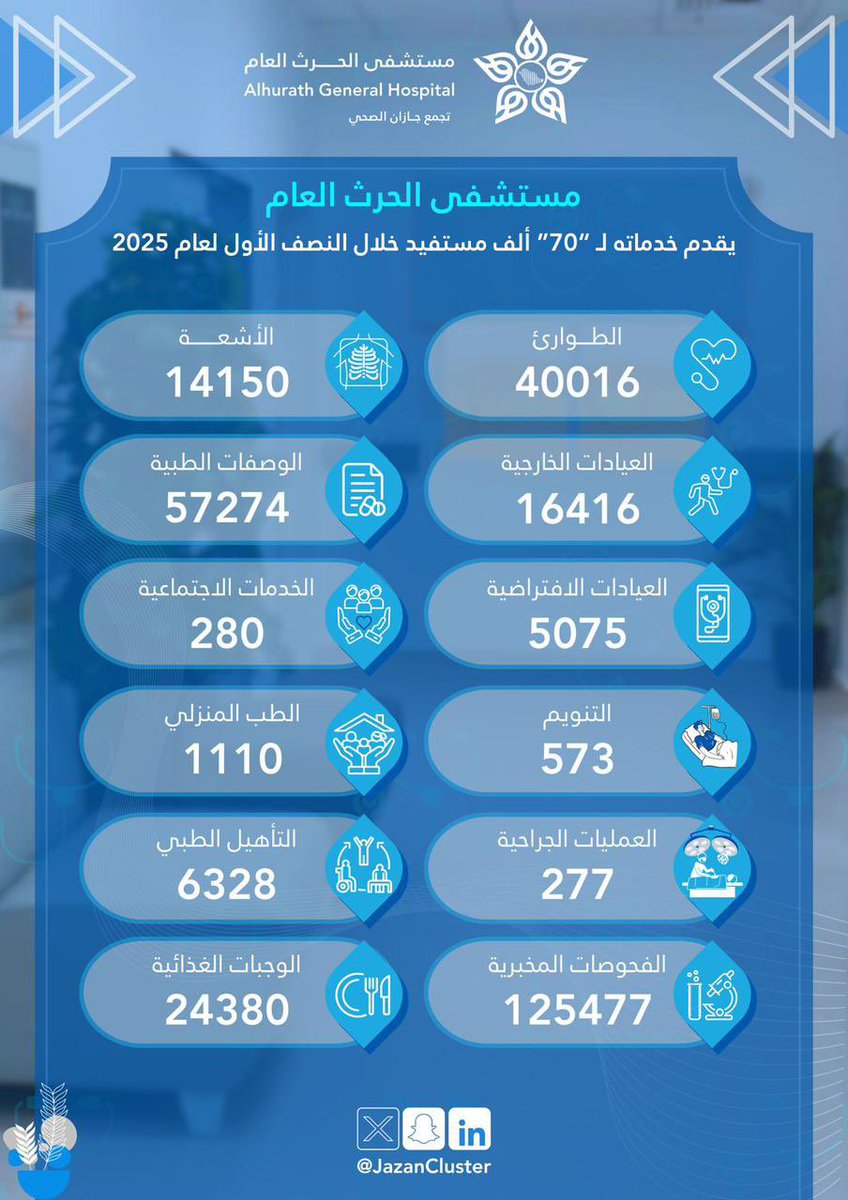 #إحصائيات |

مستشفى الحرث العام بـ #تجمع_جازان_الصحي
يُقدّم خدماته لـ"70" ألف مستفيد خلال النصف الأول من العام 2025م