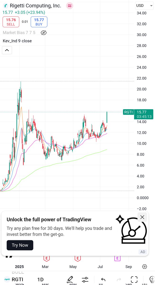 SamPeck80's tweet photo. $RGTI is %25 up today https://t.co/I3Y4UOyq7l
