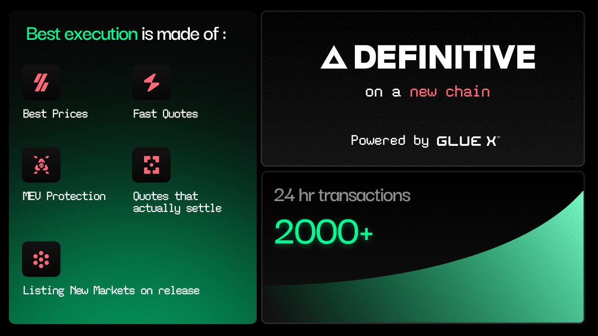 GlueX Protocol (@gluexprotocol) on Twitter photo <a href="/DefinitiveFi/">DEFINITIVE</a> just added our upcoming chain & settled 2k+ transactions in 24 hours, thanks to GlueX's instant market sourcing.
Best execution isn't just about fetching best prices. It’s also about:
• Instant market sourcing
• Blazing fast quotes
• MEV Protection
We're <a href="/DefinitiveFi/">DEFINITIVE</a> just added our upcoming chain & settled 2k+ transactions in 24 hours, thanks to GlueX's instant market sourcing.
Best execution isn't just about fetching best prices. It’s also about:
• Instant market sourcing
• Blazing fast quotes
• MEV Protection
We're