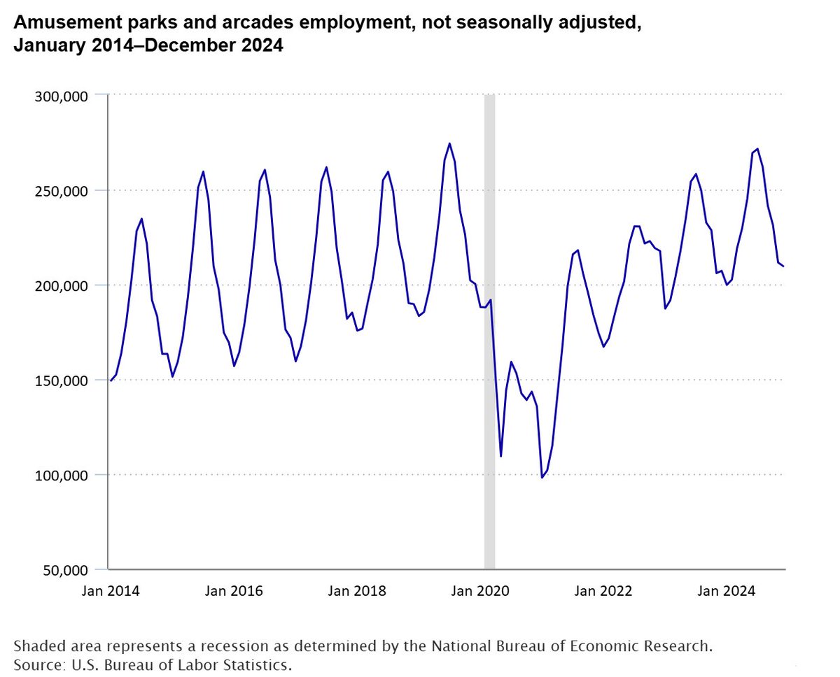 BLS_gov's tweet photo. Amusement park employment: it's a roller coaster #BLSData https://t.co/JGkNcdwI01 https://t.co/N4Ivofzhn5