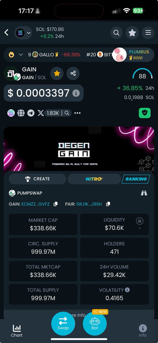 Congratulations to #GAIN 

36.85% rise on the day

Ai projects on fire 🔥