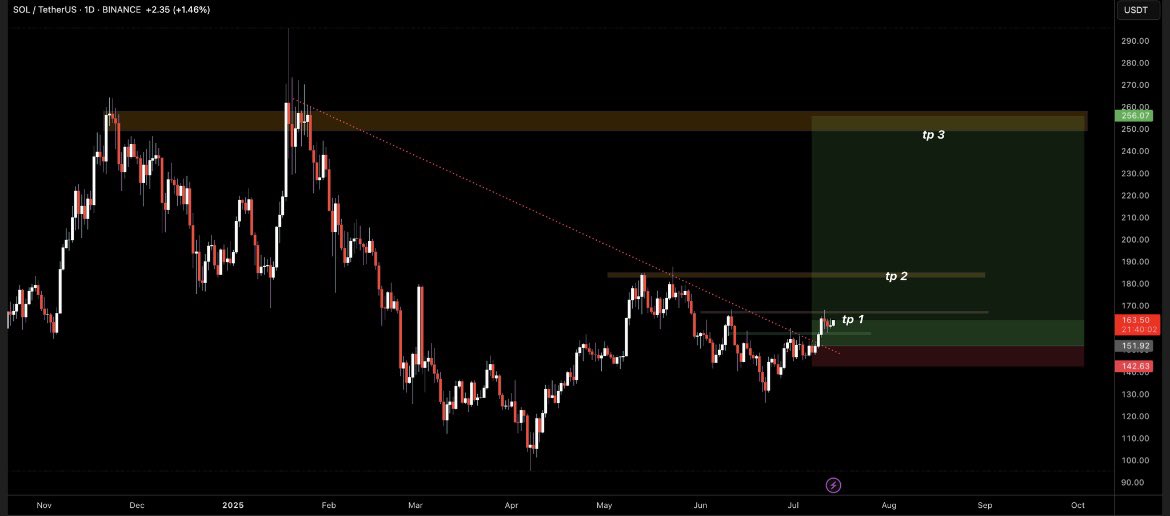 It’s $Sol time lock in 🧲 $250