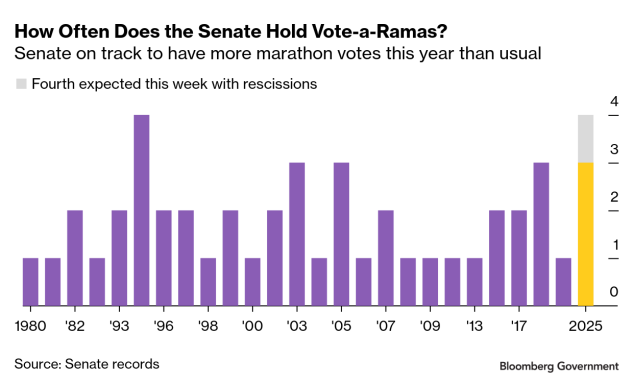 lil_byington's tweet image. The Senate is gearing up for another vote-a-rama today — which would mark its fourth since the start of this Congress and the most in a year in decades
news.bgov.com/bloomberg-gove…