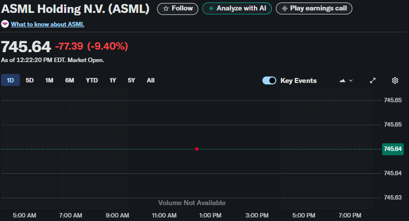 ASML Holding NV (ASML) drops 9.4% to $745.64 as of 12:22:20 PM EDT. #StockMarket #Investing